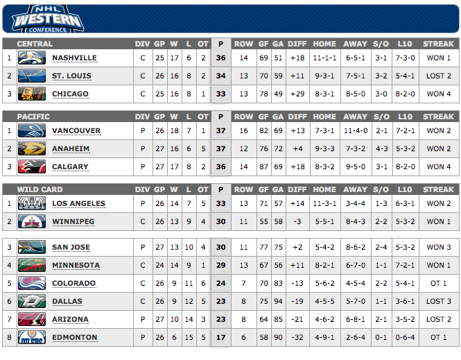 NHL Western Conference Standings – Dec 