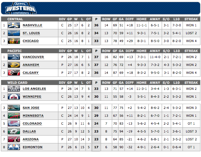 2014 nhl standings