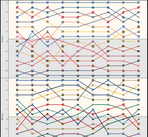 Head Tale Friday Fun Link Mapping NHL Standings Over An Entire Season