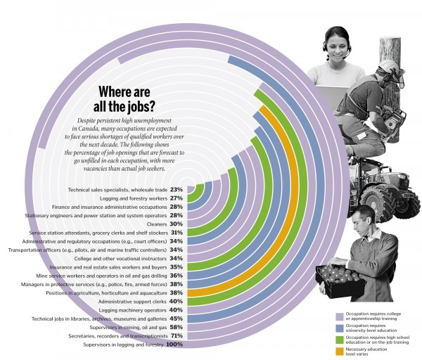 Where Are All The Jobs?