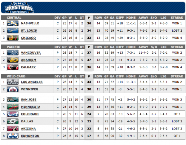 NHL Western Conference Standings - Dec 5, 2014