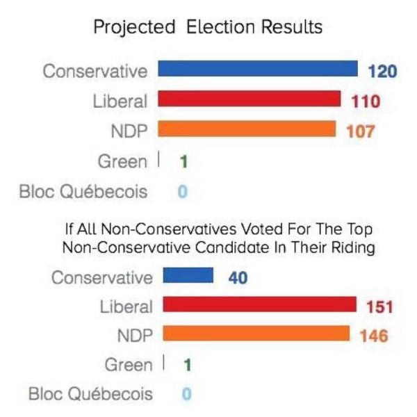 Projected Election Results
