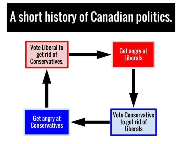 Short History of Canadian Politics