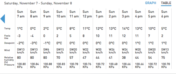 Plus 14 on November 8