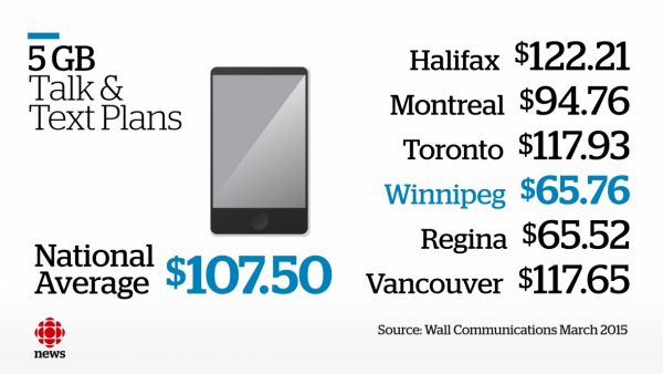Cell Plans Across Canada
